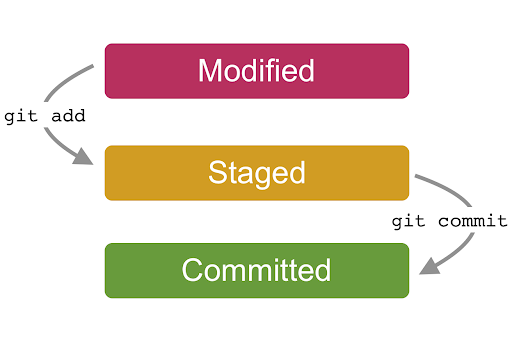 git basics